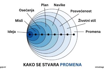 kako se stvara promena ideja misli osećanja plan navike posvećenost životni stil